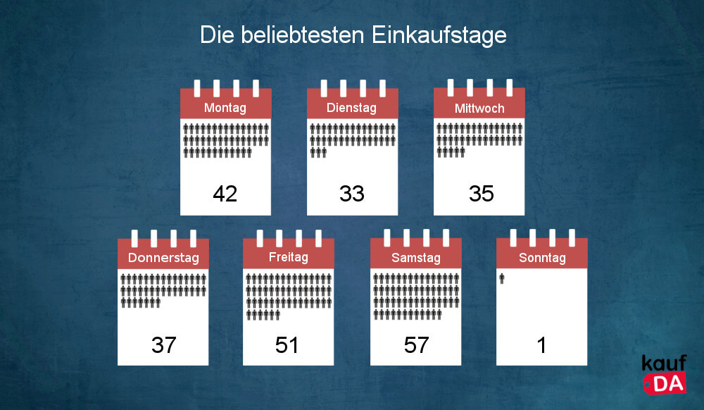Einkaufstage