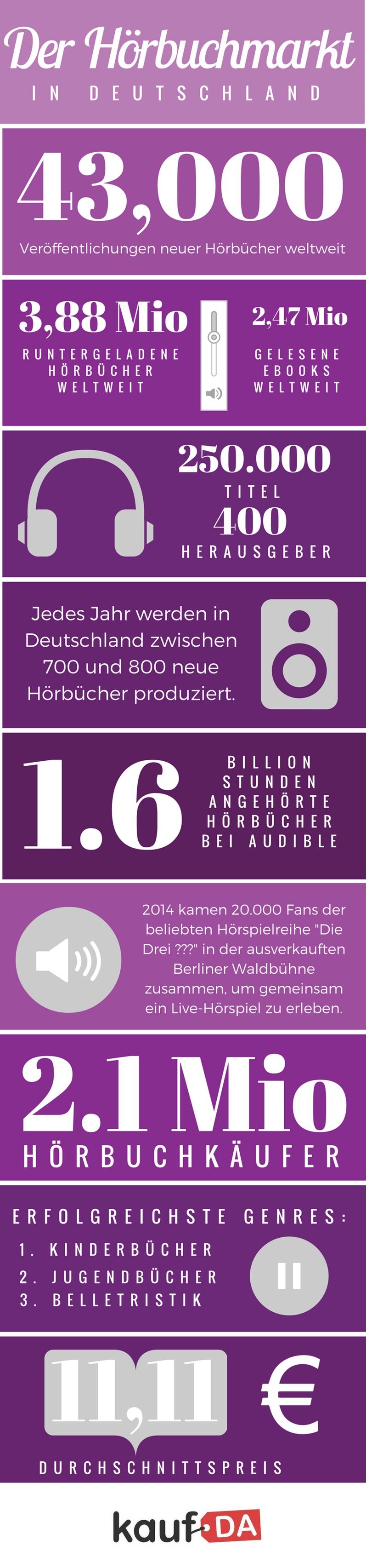 Hörbücher statistik hörbuch infografik
