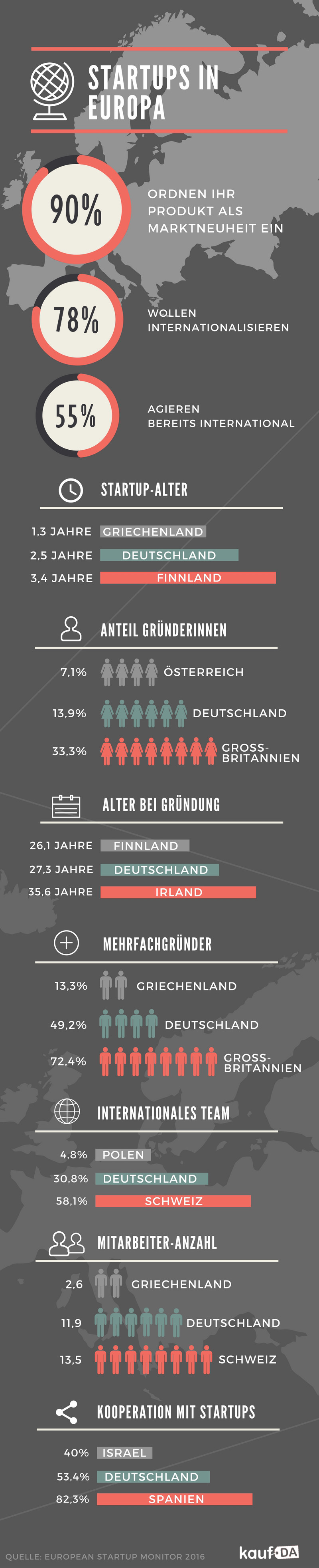 Startups in Europa