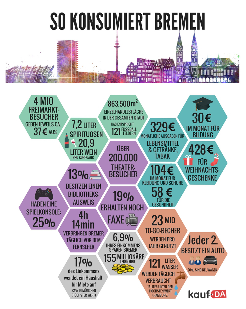 So konsumiert Bremen - Infografik